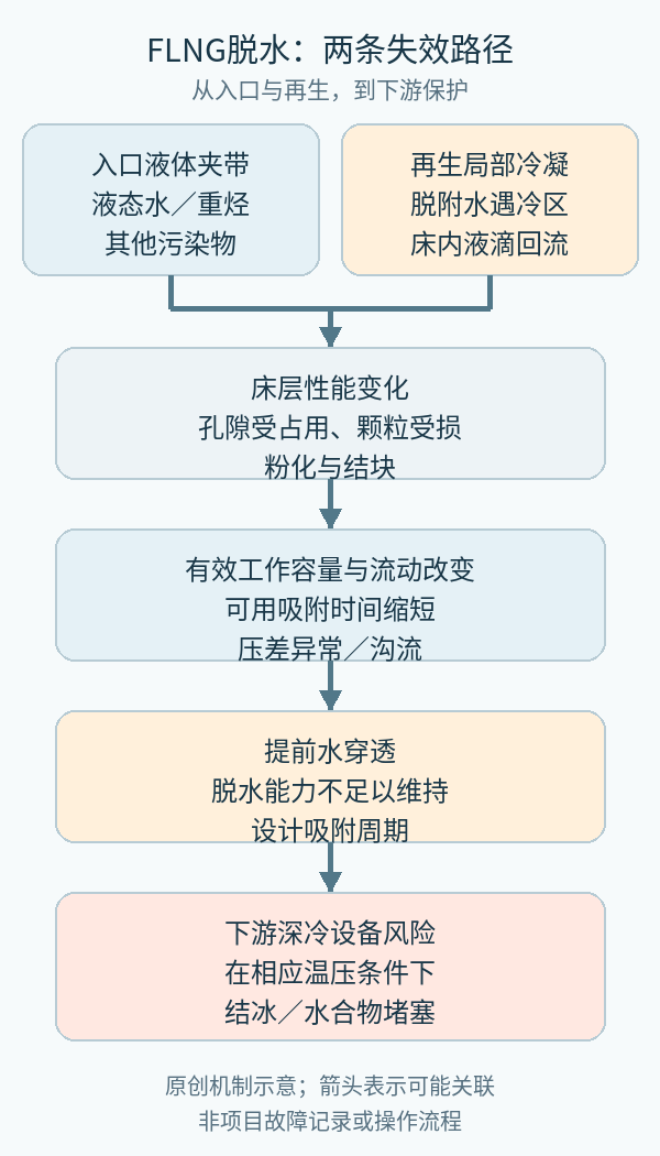 入口带液与再生冷凝共同作用的床层失效机制图