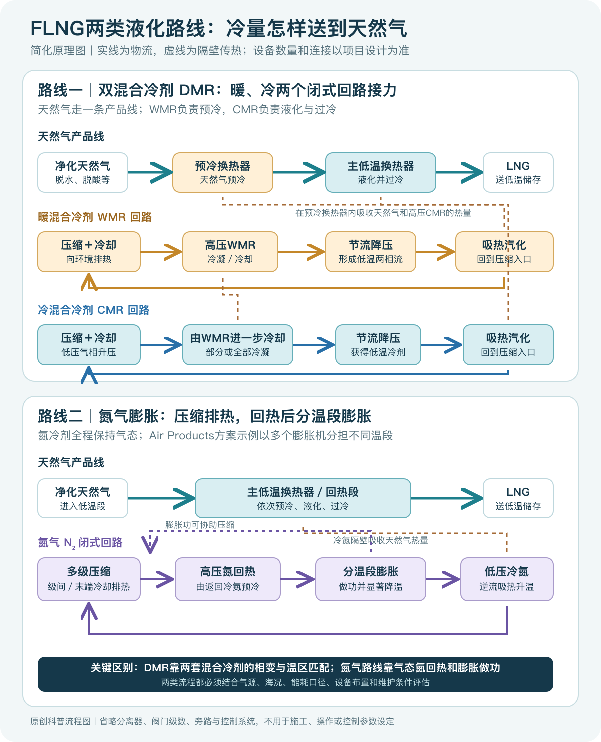 双混合冷剂与氮气膨胀两条FLNG液化路线的简化流程图