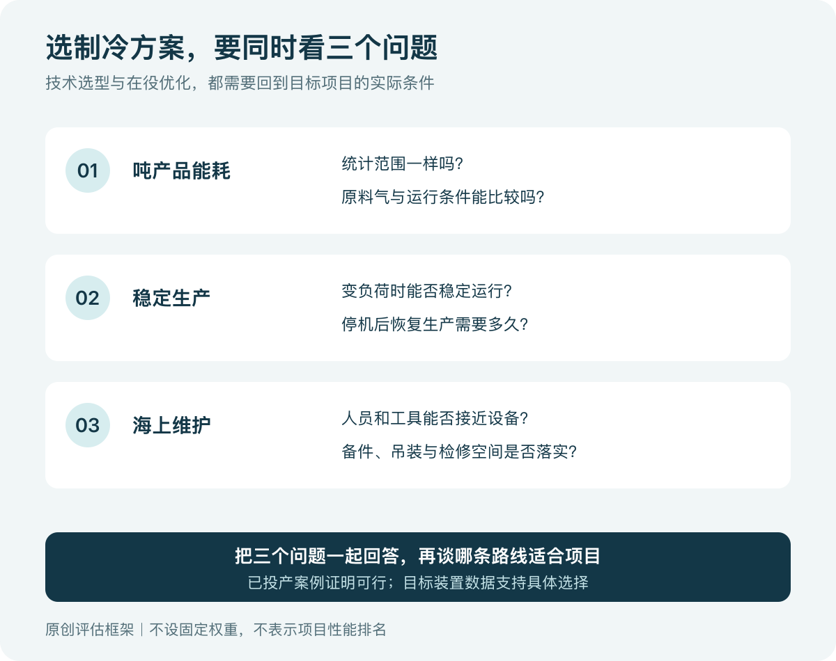 FLNG制冷方案三个评估维度的原创示意图